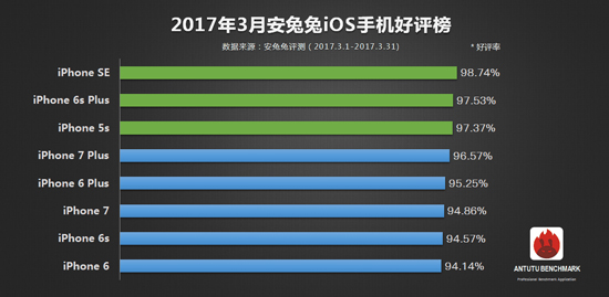 力压小米华为 一加3领衔三月手机好评榜TOP10