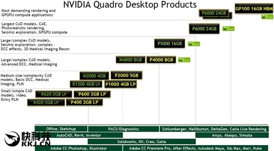 3000元起步！NVIDIA发布6款专业级显卡